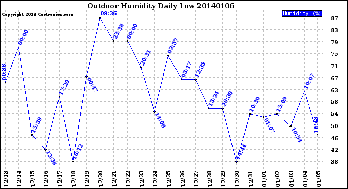 Milwaukee Weather Outdoor Humidity<br>Daily Low