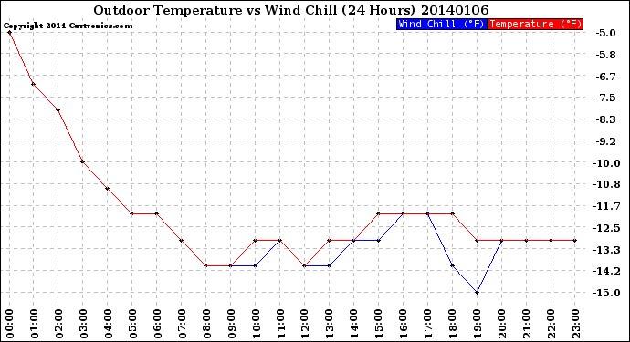 Milwaukee Weather Outdoor Temperature<br>vs Wind Chill<br>(24 Hours)