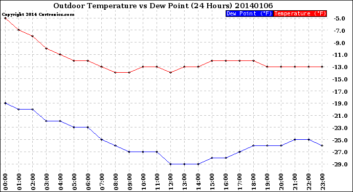 Milwaukee Weather Outdoor Temperature<br>vs Dew Point<br>(24 Hours)