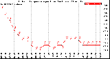 Milwaukee Weather Outdoor Temperature<br>per Hour<br>(24 Hours)