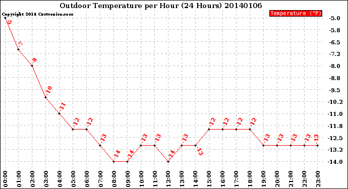 Milwaukee Weather Outdoor Temperature<br>per Hour<br>(24 Hours)