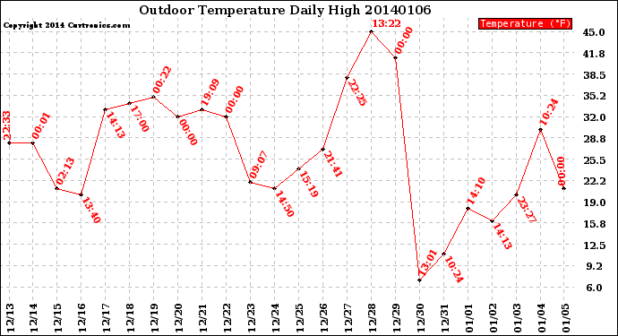 Milwaukee Weather Outdoor Temperature<br>Daily High