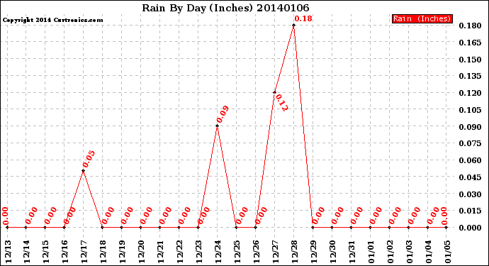 Milwaukee Weather Rain<br>By Day<br>(Inches)