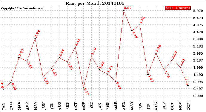 Milwaukee Weather Rain<br>per Month