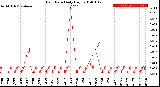 Milwaukee Weather Rain Rate<br>Daily High