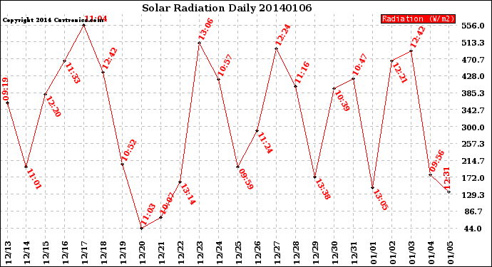 Milwaukee Weather Solar Radiation<br>Daily