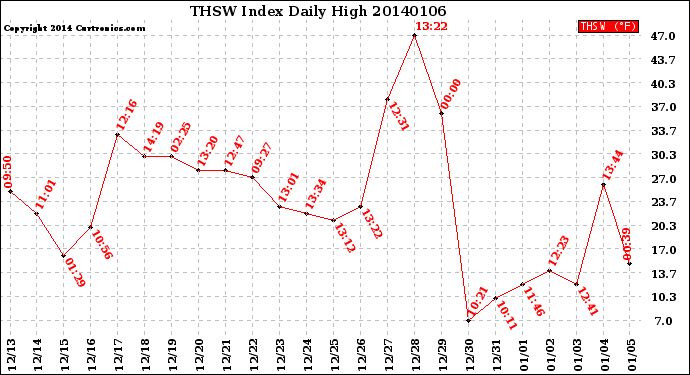 Milwaukee Weather THSW Index<br>Daily High