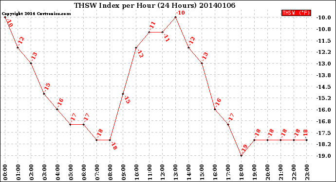 Milwaukee Weather THSW Index<br>per Hour<br>(24 Hours)