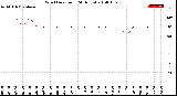 Milwaukee Weather Wind Direction<br>(24 Hours)