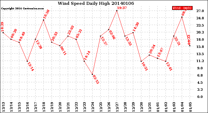 Milwaukee Weather Wind Speed<br>Daily High