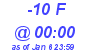 Milwaukee Weather THSW Index High Today