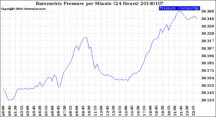 Milwaukee Weather Barometric Pressure<br>per Minute<br>(24 Hours)