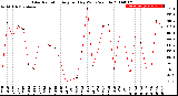 Milwaukee Weather Solar Radiation<br>Avg per Day W/m2/minute