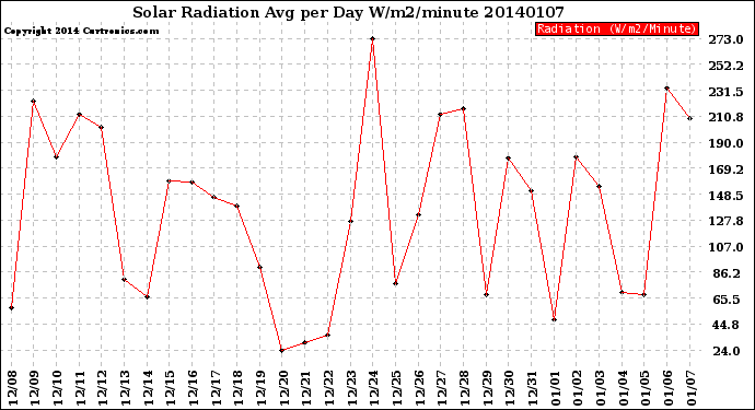 Milwaukee Weather Solar Radiation<br>Avg per Day W/m2/minute