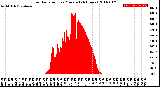 Milwaukee Weather Solar Radiation<br>per Minute<br>(24 Hours)