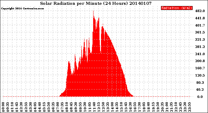 Milwaukee Weather Solar Radiation<br>per Minute<br>(24 Hours)