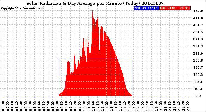 Milwaukee Weather Solar Radiation<br>& Day Average<br>per Minute<br>(Today)