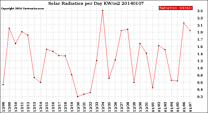 Milwaukee Weather Solar Radiation<br>per Day KW/m2