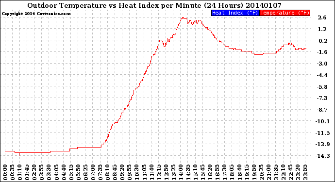 Milwaukee Weather Outdoor Temperature<br>vs Heat Index<br>per Minute<br>(24 Hours)