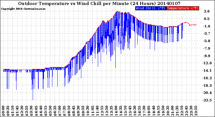 Milwaukee Weather Outdoor Temperature<br>vs Wind Chill<br>per Minute<br>(24 Hours)