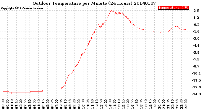 Milwaukee Weather Outdoor Temperature<br>per Minute<br>(24 Hours)