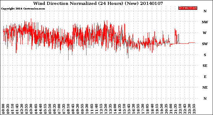 Milwaukee Weather Wind Direction<br>Normalized<br>(24 Hours) (New)