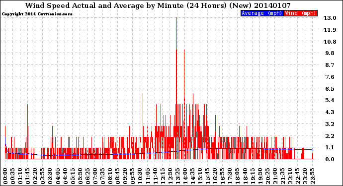 Milwaukee Weather Wind Speed<br>Actual and Average<br>by Minute<br>(24 Hours) (New)