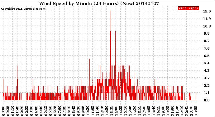 Milwaukee Weather Wind Speed<br>by Minute<br>(24 Hours) (New)