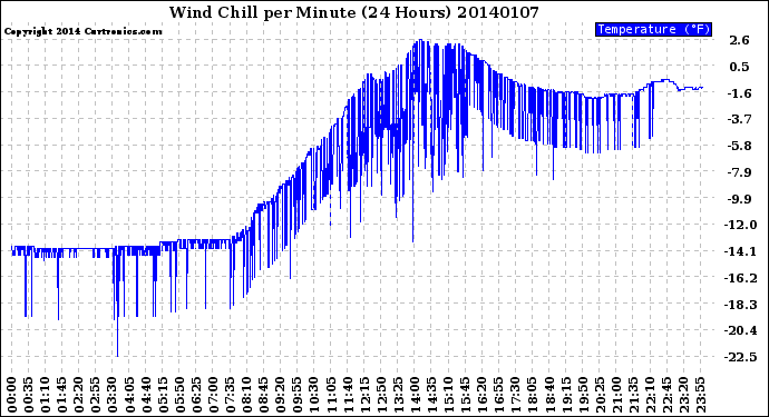 Milwaukee Weather Wind Chill<br>per Minute<br>(24 Hours)