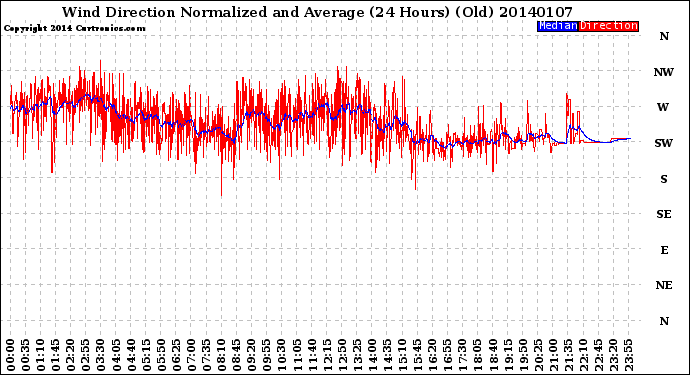 Milwaukee Weather Wind Direction<br>Normalized and Average<br>(24 Hours) (Old)