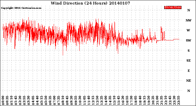 Milwaukee Weather Wind Direction<br>(24 Hours)