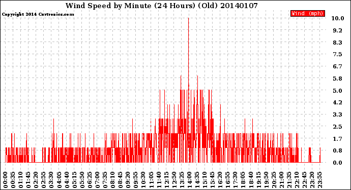 Milwaukee Weather Wind Speed<br>by Minute<br>(24 Hours) (Old)