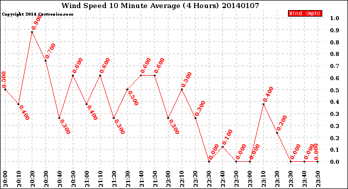 Milwaukee Weather Wind Speed<br>10 Minute Average<br>(4 Hours)