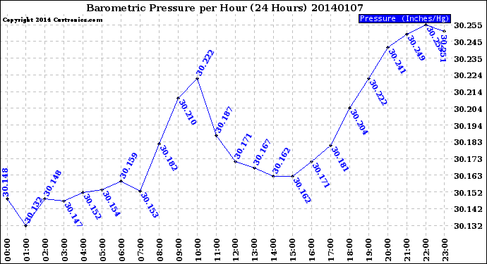 Milwaukee Weather Barometric Pressure<br>per Hour<br>(24 Hours)