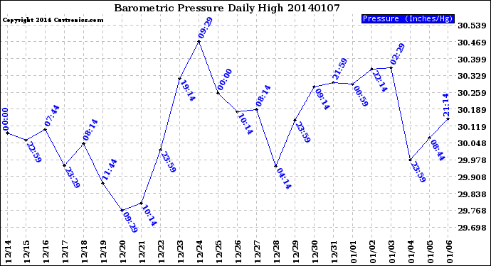 Milwaukee Weather Barometric Pressure<br>Daily High