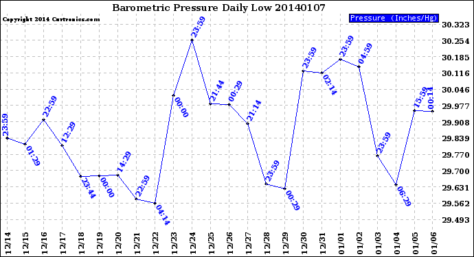 Milwaukee Weather Barometric Pressure<br>Daily Low