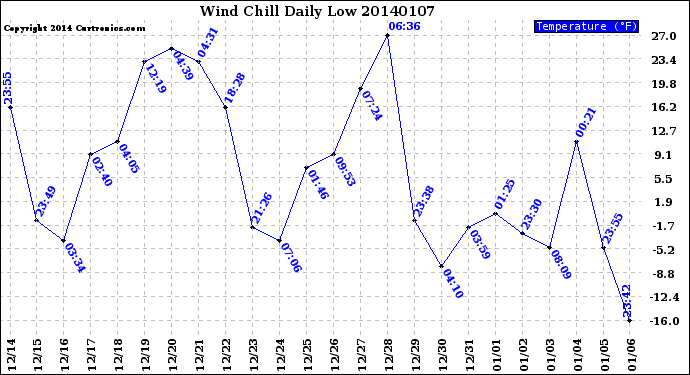 Milwaukee Weather Wind Chill<br>Daily Low