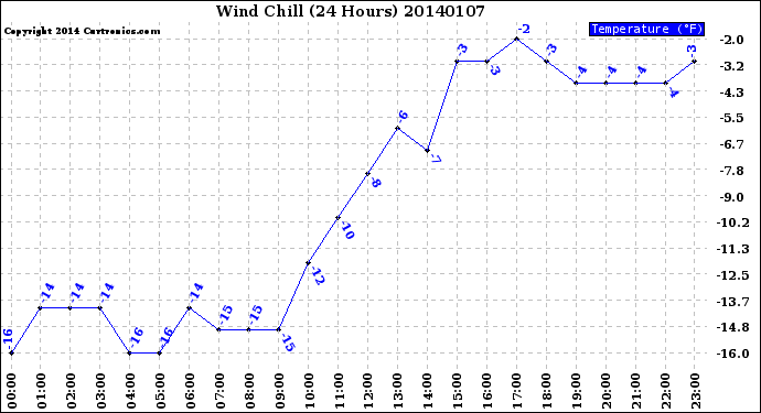 Milwaukee Weather Wind Chill<br>(24 Hours)