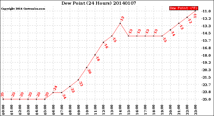 Milwaukee Weather Dew Point<br>(24 Hours)