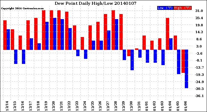 Milwaukee Weather Dew Point<br>Daily High/Low