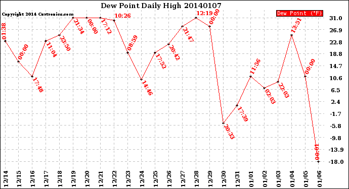 Milwaukee Weather Dew Point<br>Daily High