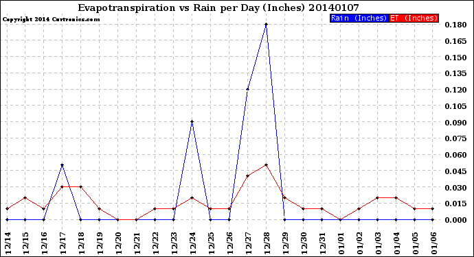 Milwaukee Weather Evapotranspiration<br>vs Rain per Day<br>(Inches)