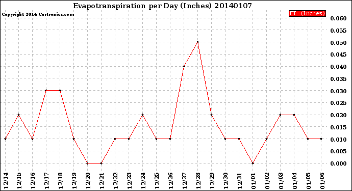 Milwaukee Weather Evapotranspiration<br>per Day (Inches)