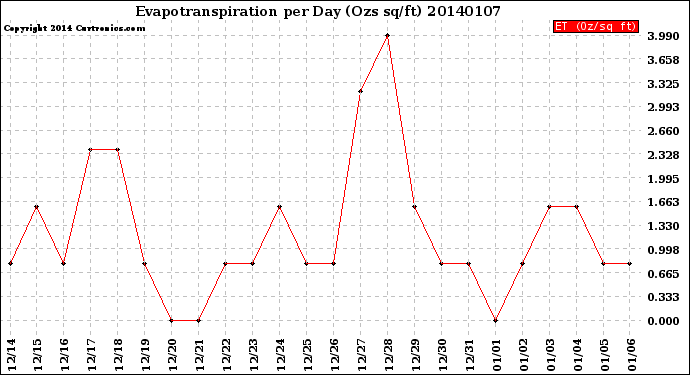 Milwaukee Weather Evapotranspiration<br>per Day (Ozs sq/ft)