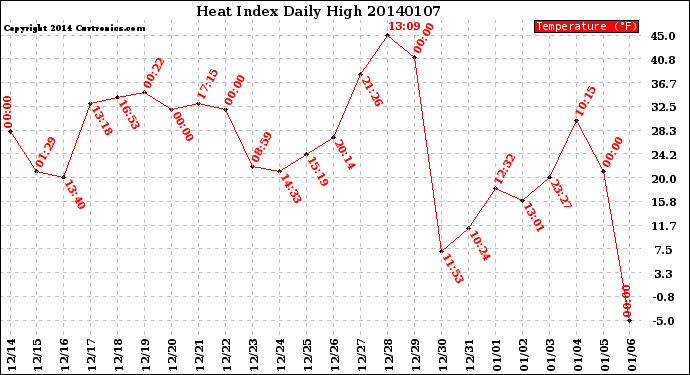 Milwaukee Weather Heat Index<br>Daily High