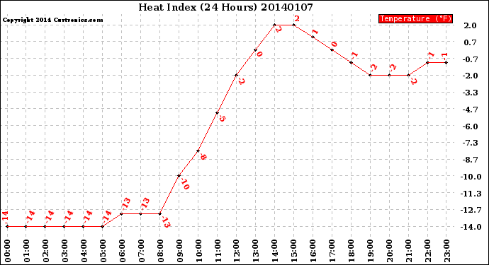 Milwaukee Weather Heat Index<br>(24 Hours)