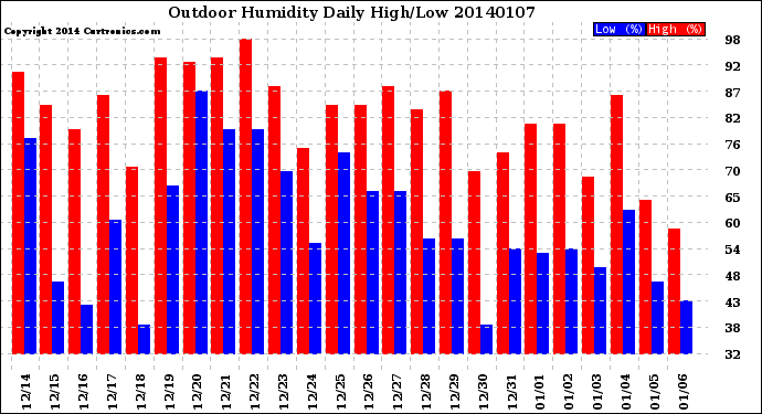 Milwaukee Weather Outdoor Humidity<br>Daily High/Low