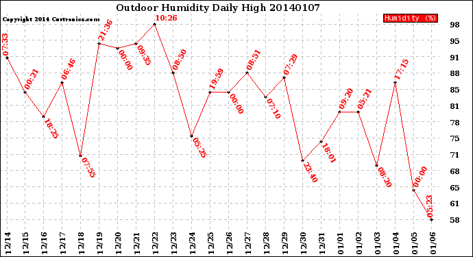 Milwaukee Weather Outdoor Humidity<br>Daily High