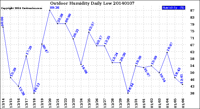 Milwaukee Weather Outdoor Humidity<br>Daily Low