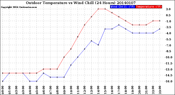 Milwaukee Weather Outdoor Temperature<br>vs Wind Chill<br>(24 Hours)